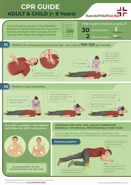 CPR for Adults Chart